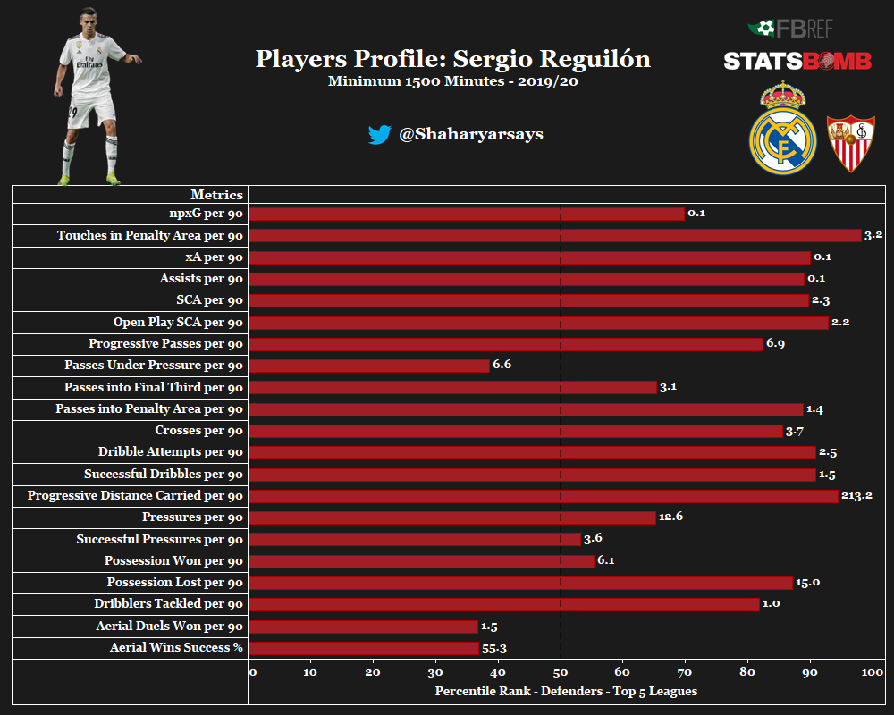 Sergio Reguilón's stop-start Manchester United career analysed