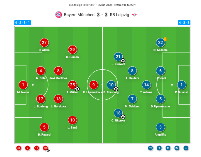 Tactical Analysis Bayern Munich Vs Rb Leipzig Breaking The Lines