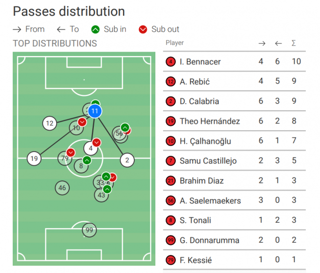 Tactical Analysis: Milan 2020/21 – Breaking The Lines