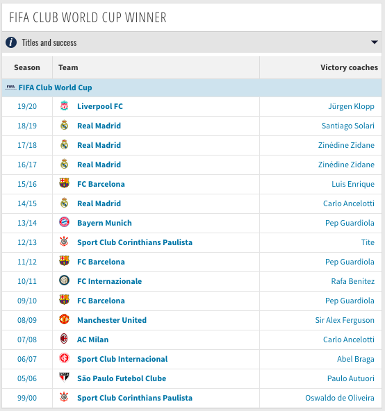 All FIFA Club World Cup winners from 2000 to 2021 listed