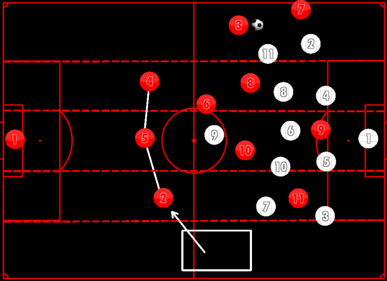 Tactical Analysis: Inverted Fullbacks – Breaking The Lines