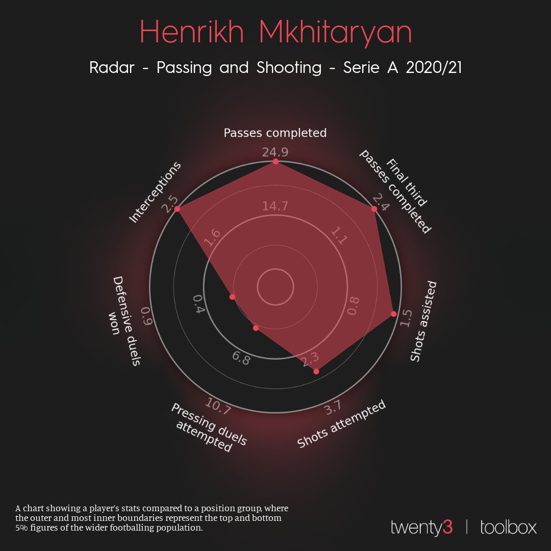 Is Henrikh Mkhitaryan leaving Arsenal on a permanent move to Roma? - The  Short Fuse