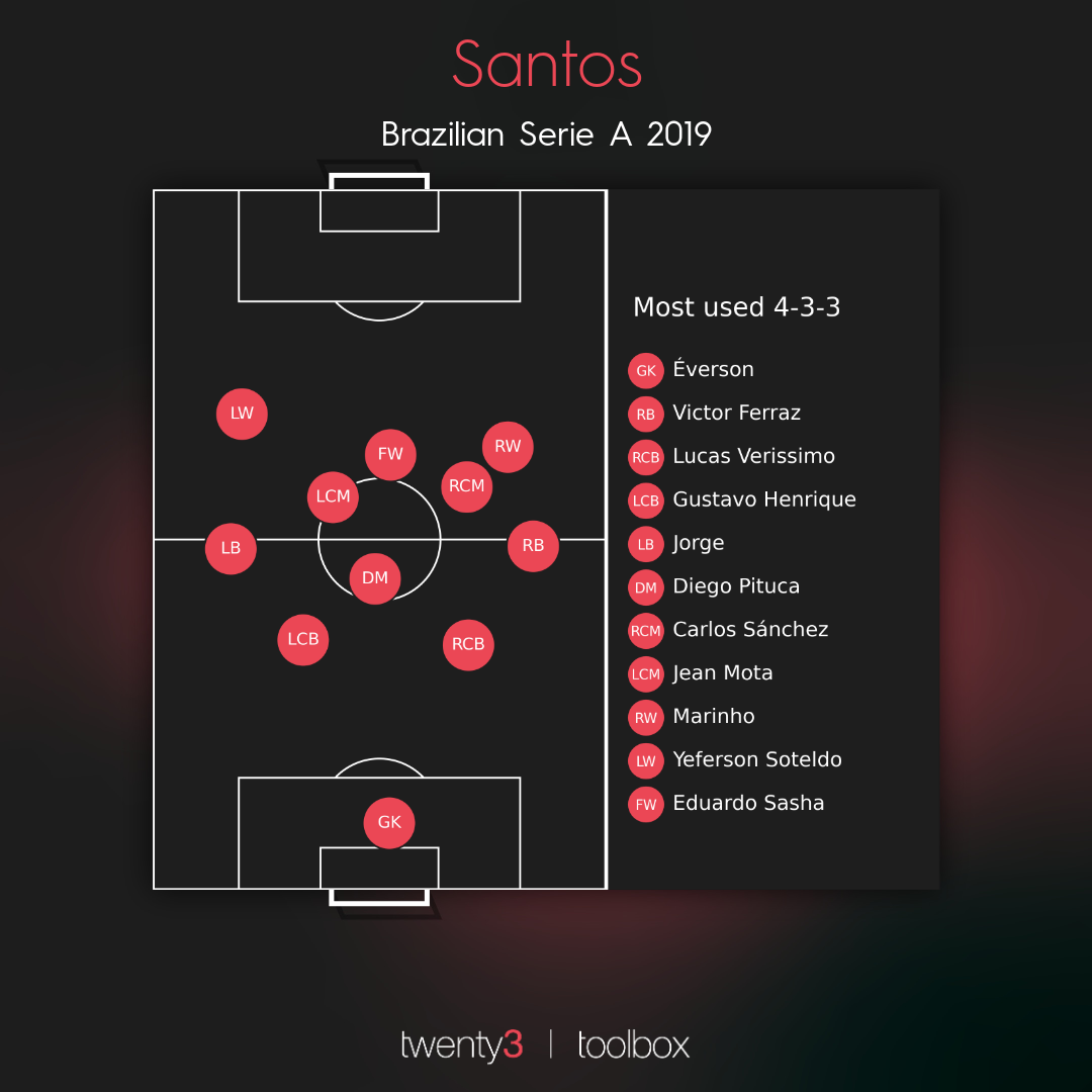 Campeonato Paulista 2023- The group tables at the end of matchday