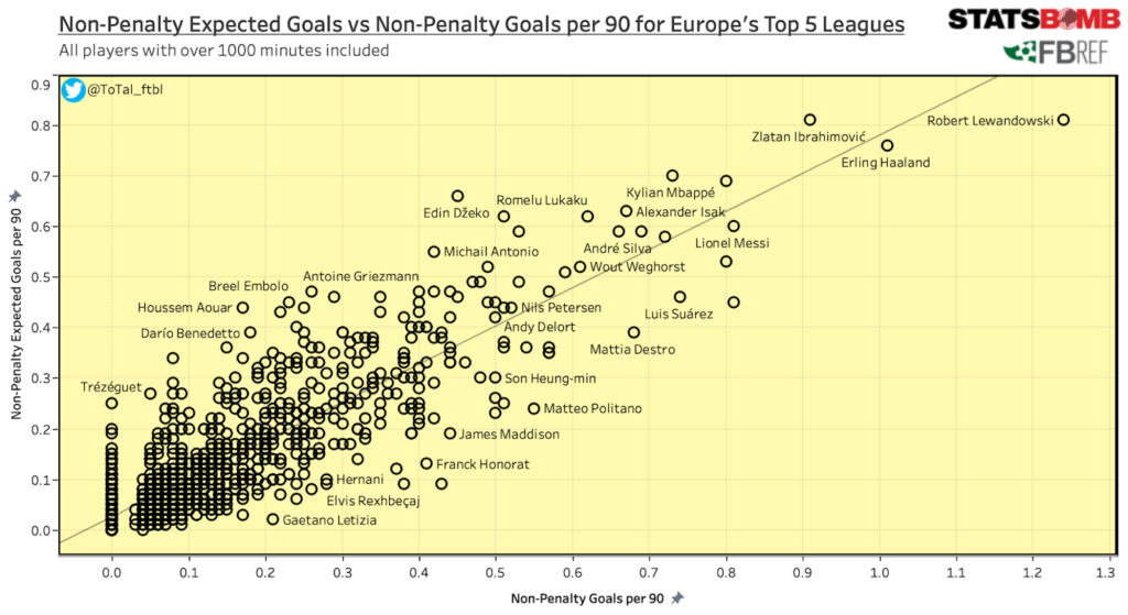 Player Analysis: Erling Haaland – Breaking The Lines