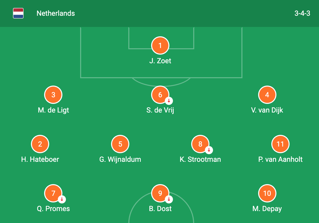 Tactical Analysis The Netherlands 5 3 2 Formation At Euro 2020 Breaking The Lines