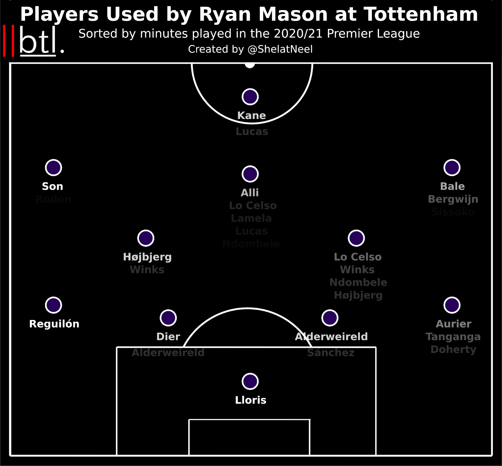 Tottenham's PES 2014 Player Ratings « Midfield Triangle