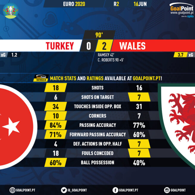 Tactical Analysis: Turkey Vs. Wales – Breaking The Lines