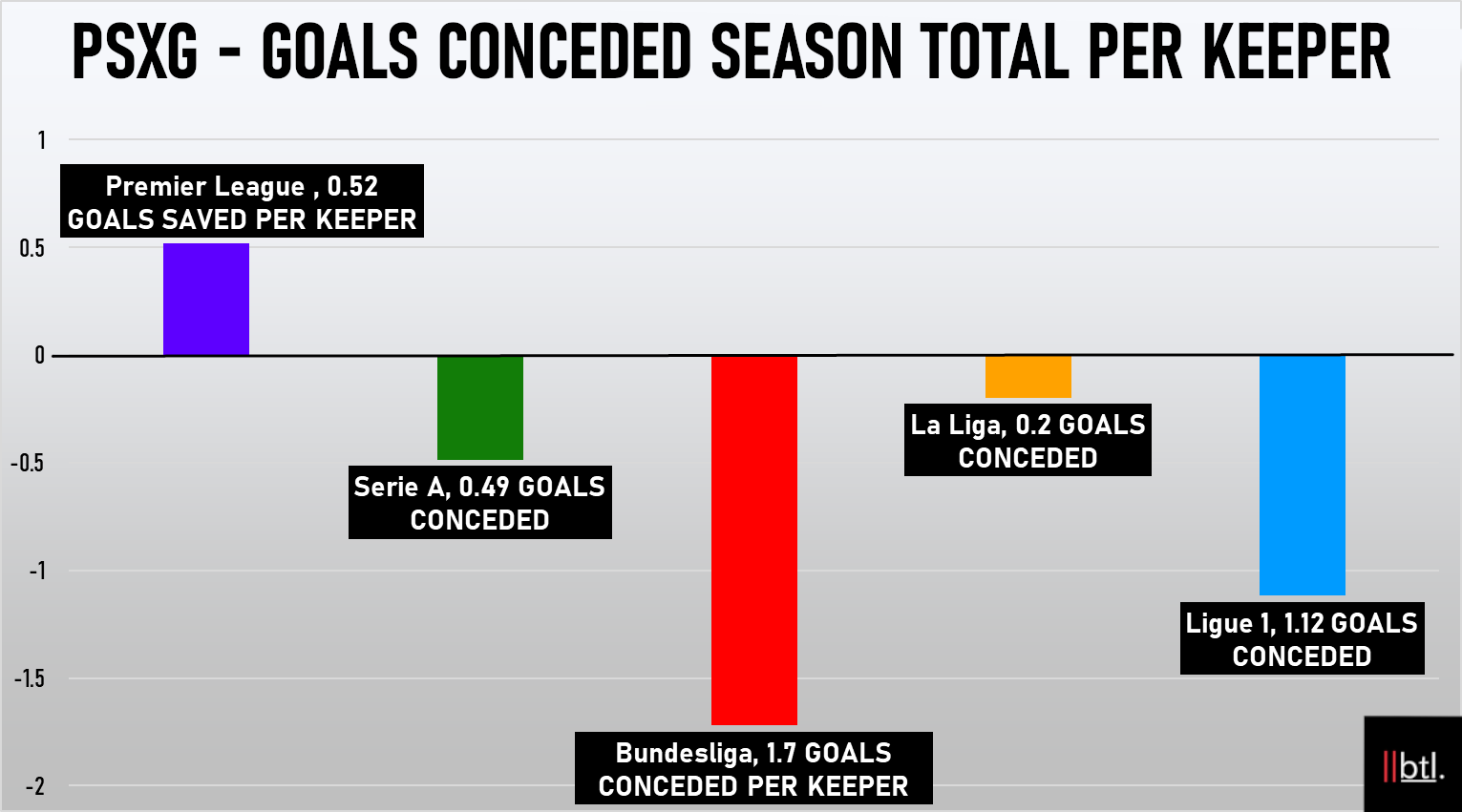 Statistically Ranking the World's Top 10 Football Leagues