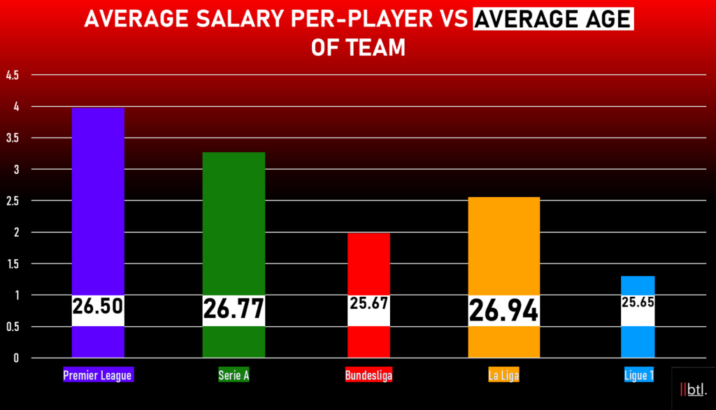 The Statistical Ranking Of Europes Top 5 Leagues Breaking The Lines