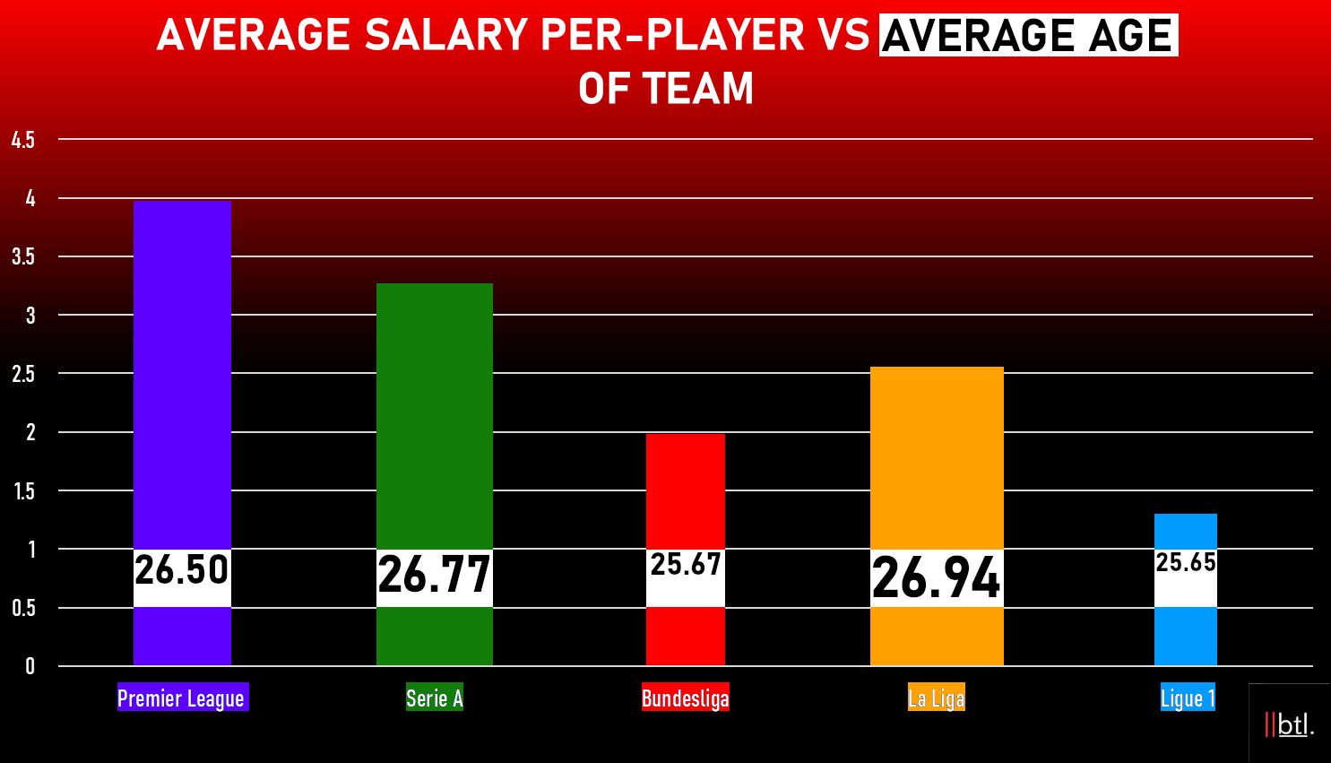 Statistically Ranking the World's Top 10 Football Leagues