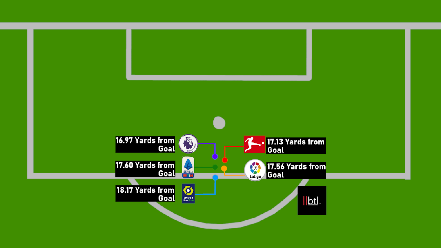 The Statistical Ranking Of Europes Top 5 Leagues Breaking The Lines