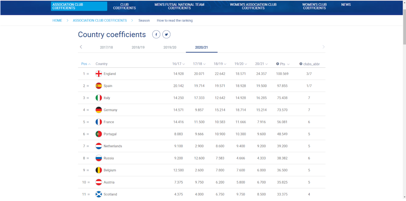 The Statistical Ranking of Europe’s Top 5 Leagues – Breaking The Lines