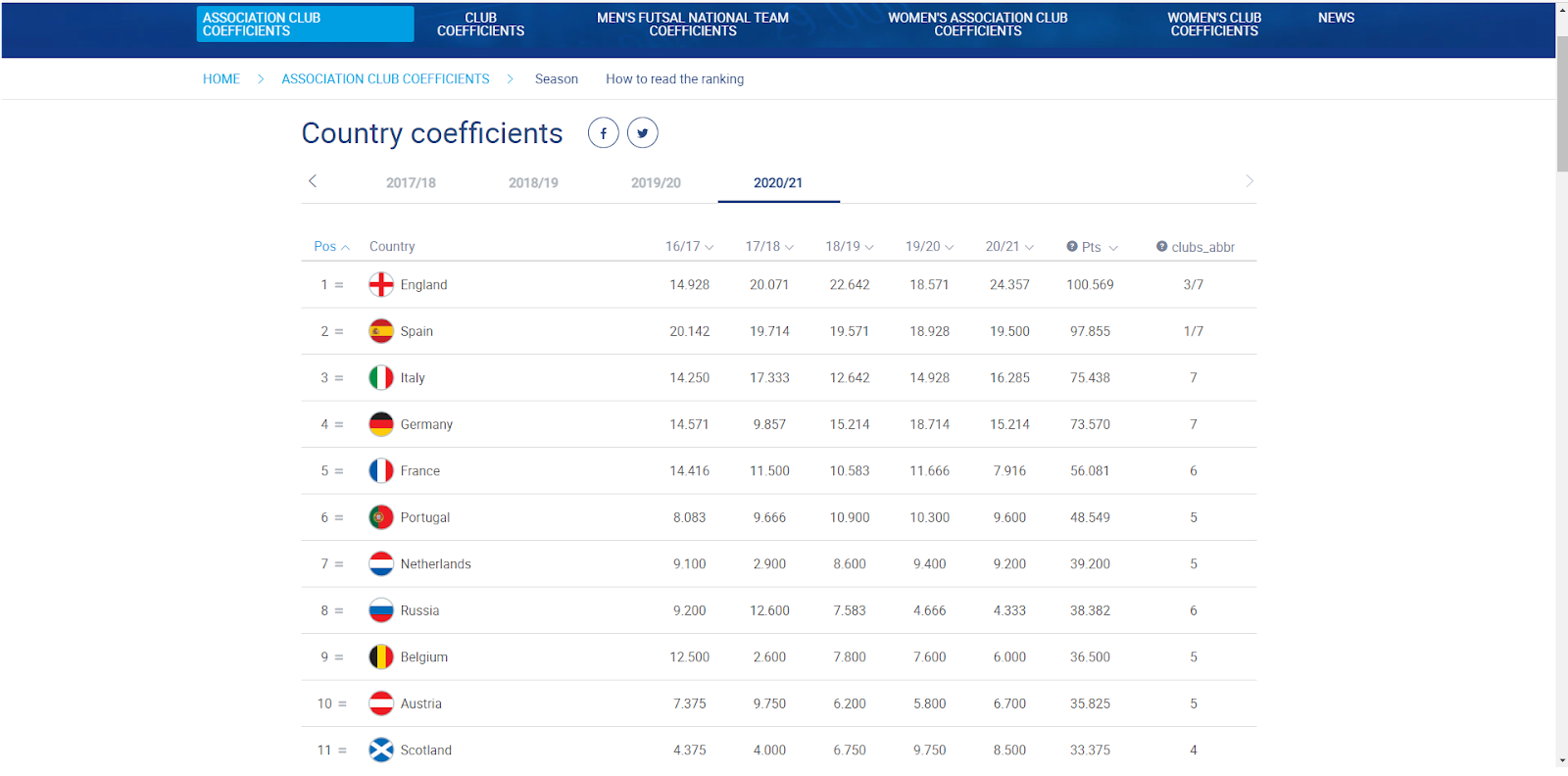 World Leagues Ranking - Football Leagues Global Rating