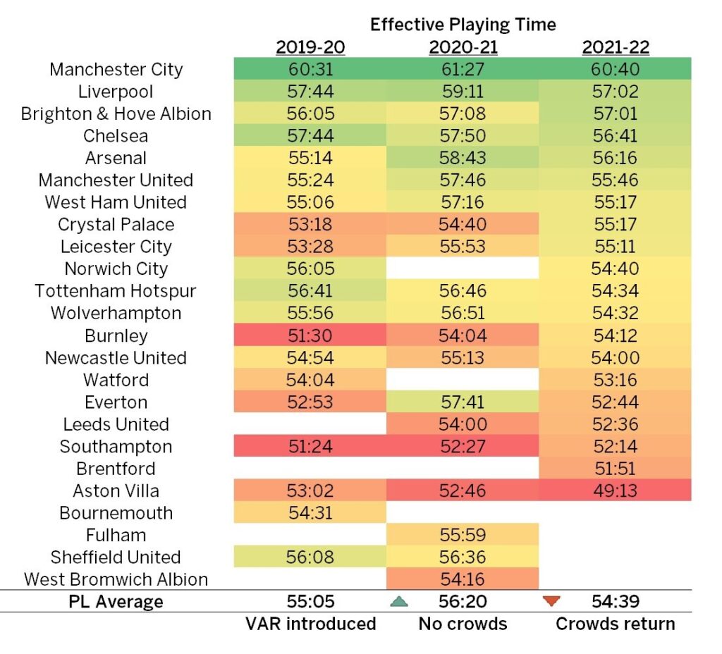 Is It Time for the Introduction of Stop Clocks in Football? Breaking