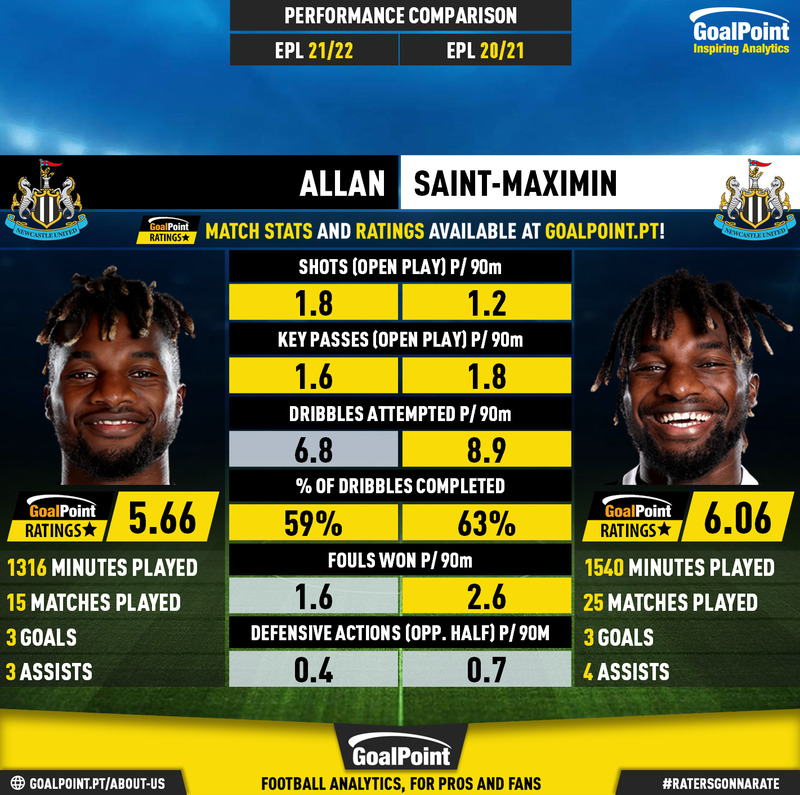 15 fun facts about Allan Saint-Maximin