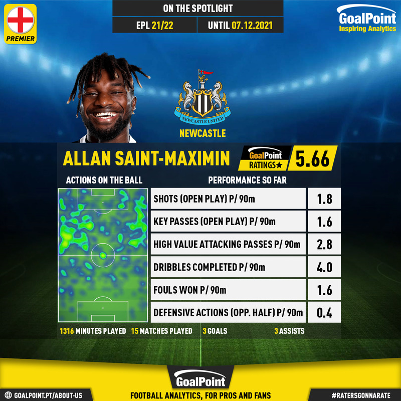 15 fun facts about Allan Saint-Maximin