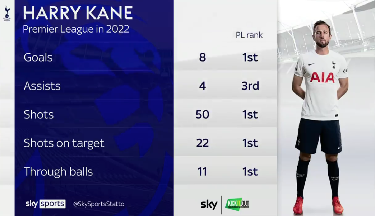 Harry Kane - Stats and titles won - 23/24