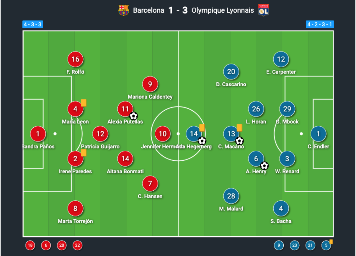 Nacsport  Tactical Analysis: FC Barcelona Femení