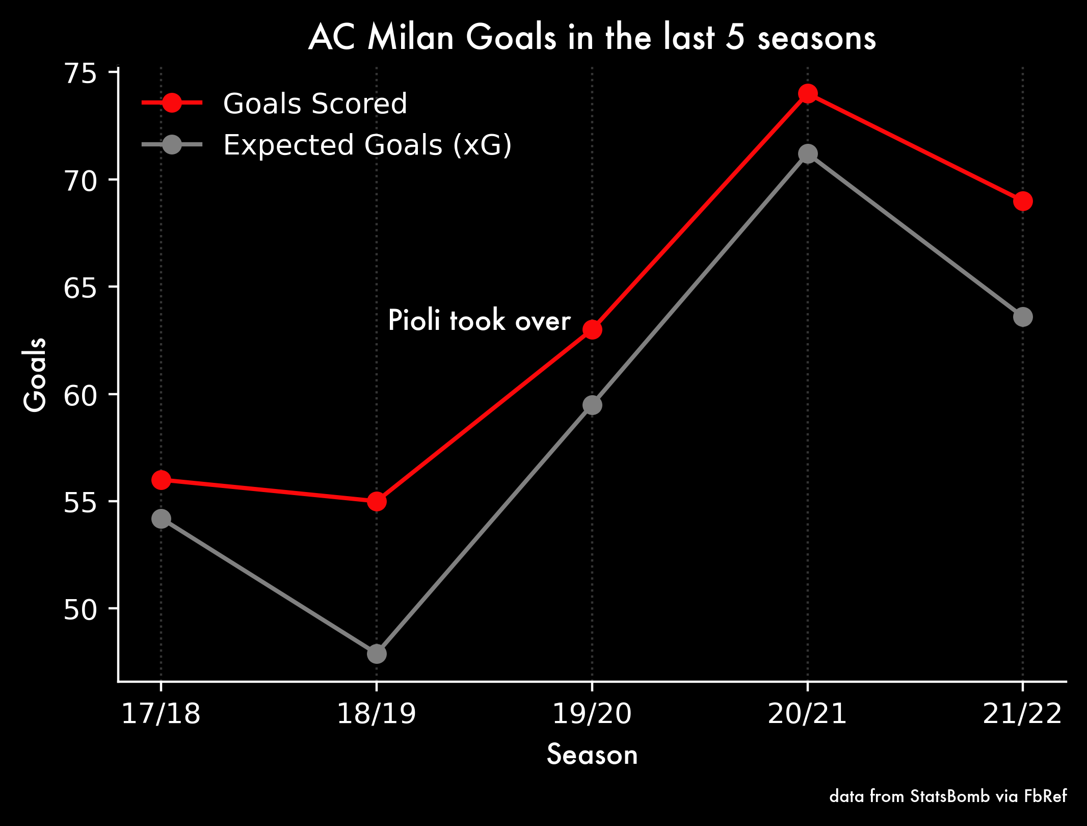 AC Milan Champions of Italy 2021-22: The numbers from the season