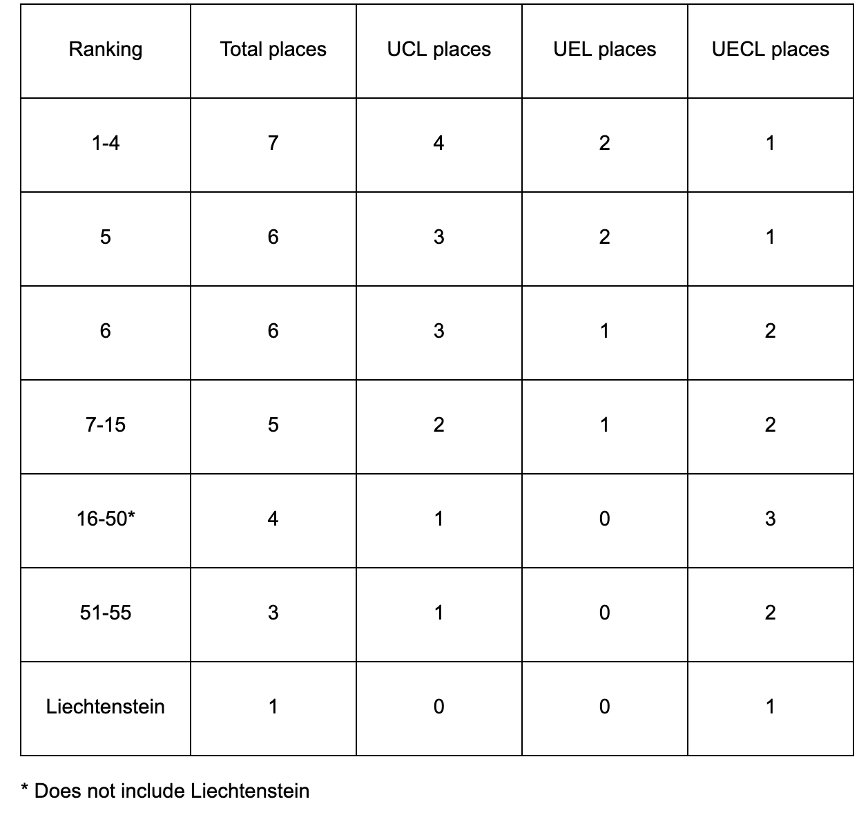 Current UEFA coefficient ranking after the second round of