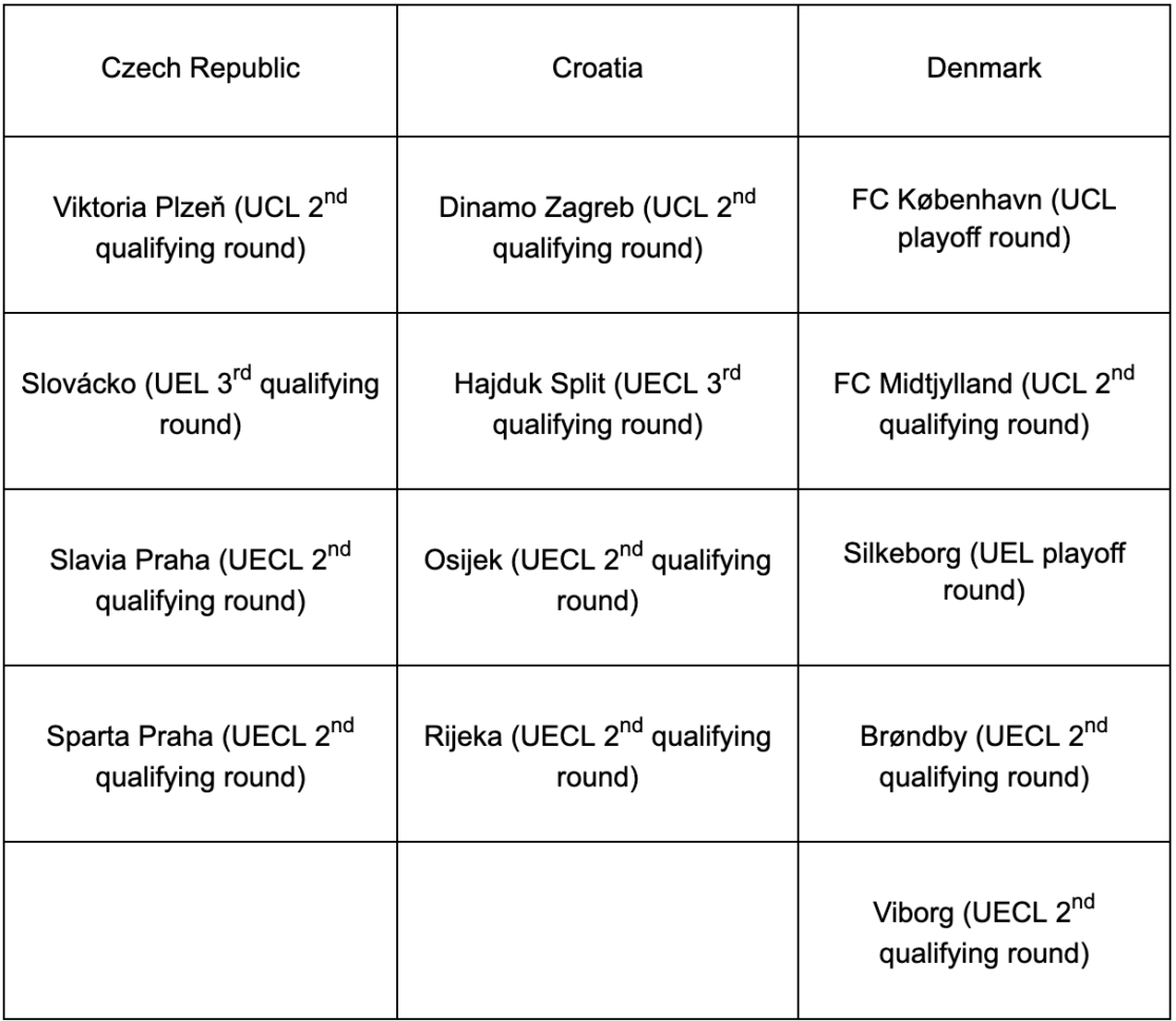 European Club Competitions 202223 What Is on the Line for Countries