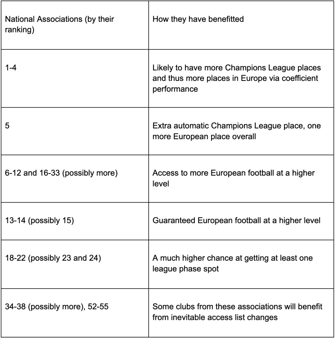 UEFA Reforms 2024 Who Are the Biggest Winners, and Why the Inclusion of Coefficient Places in