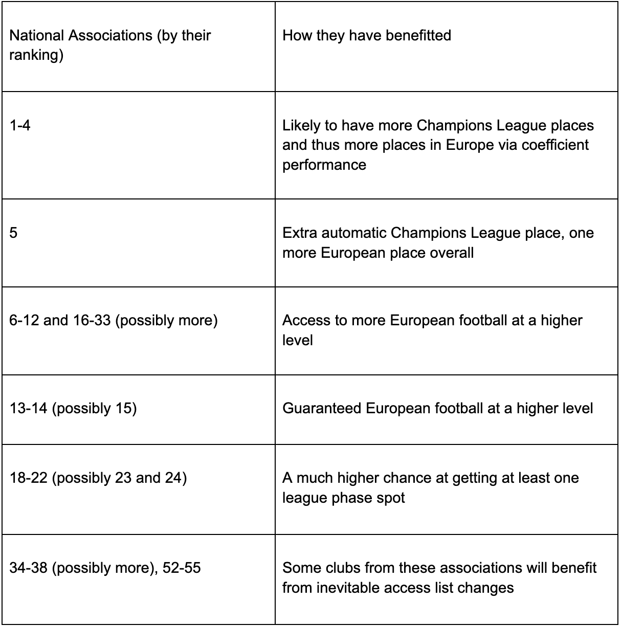 The Champions will have a new format from the season 2024-2025