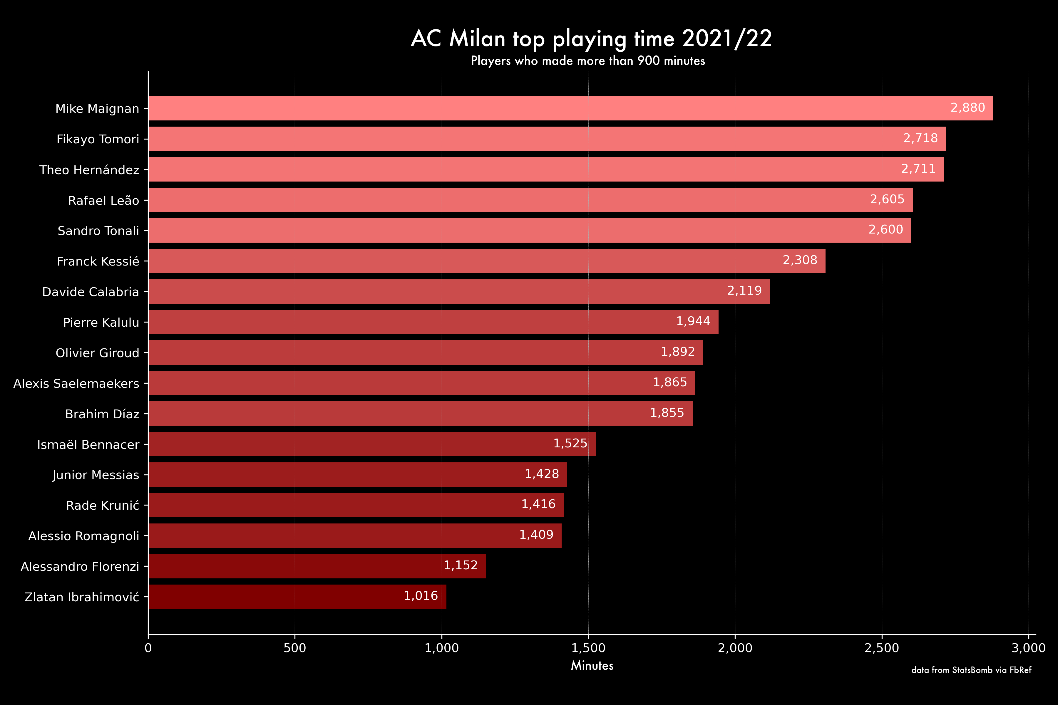 Statistical comparison sees current Milan squad come out on top over 2010-11  Scudetto winners