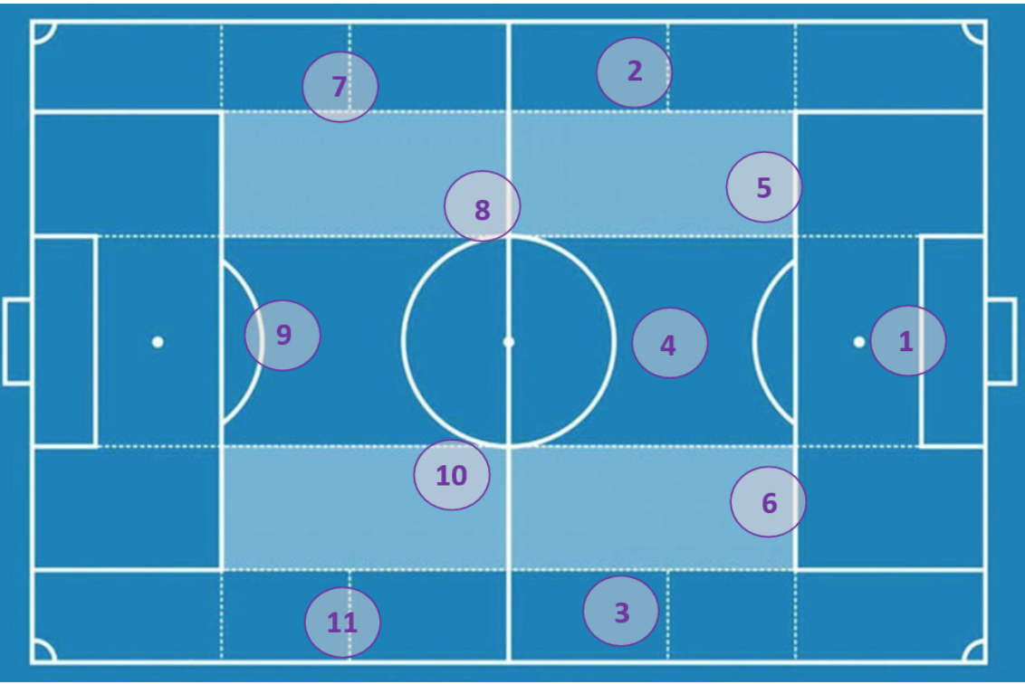 Positional Play Training Session– Breaking The Lines
