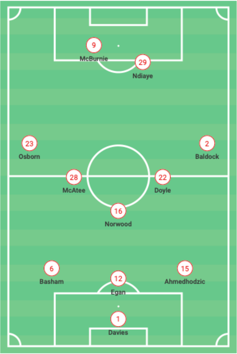 EFL Championship 2022/23: Why Iliman Ndiaye is Sheffield United's