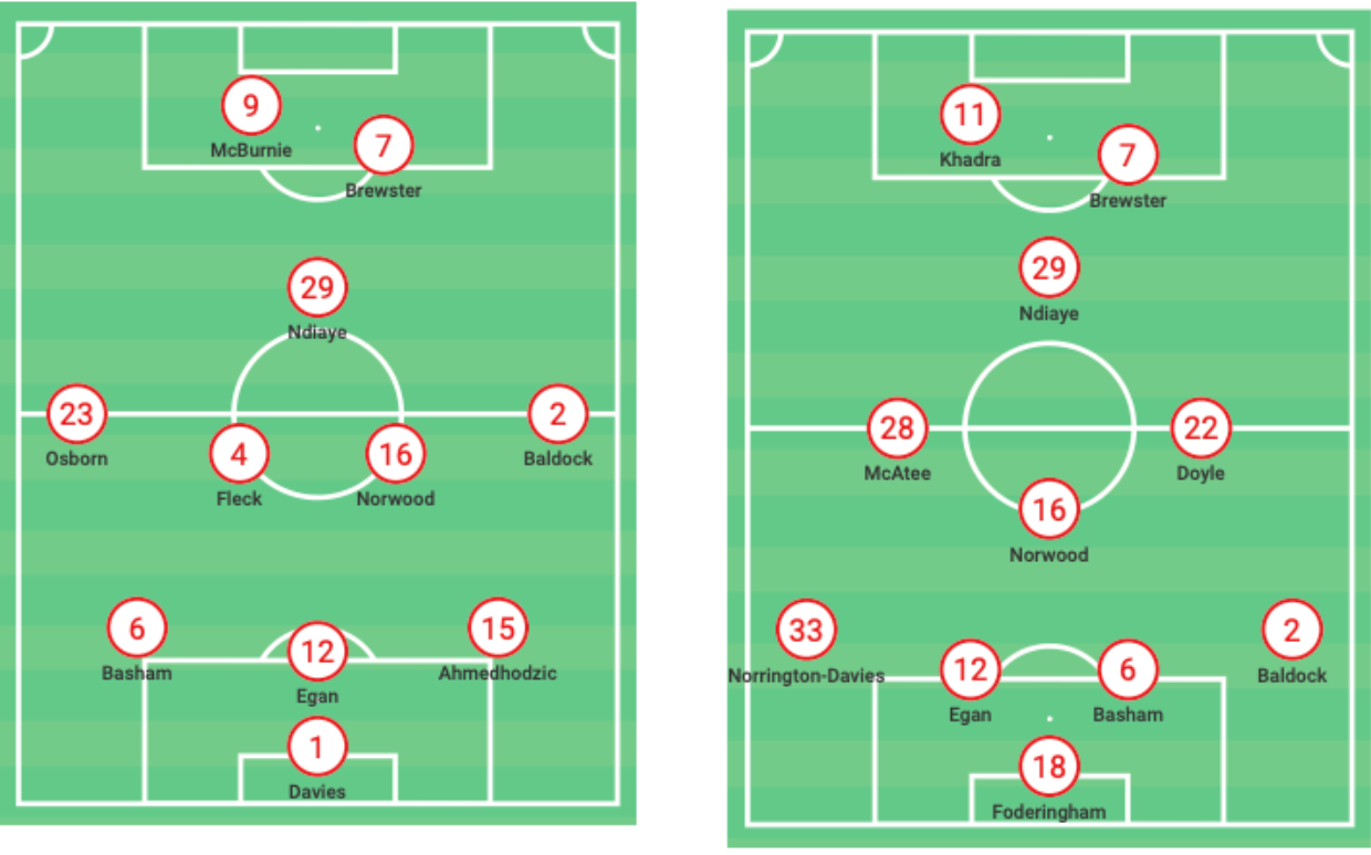 EFL Championship 2022/23: Why Iliman Ndiaye is Sheffield United's best  performer so far - Total Football Analysis Magazine