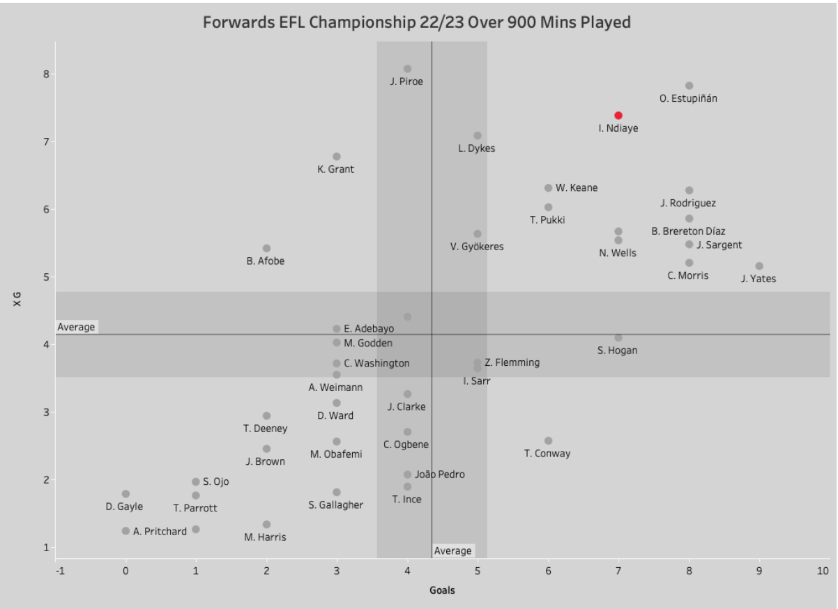 EFL Championship 2022/23: Why Iliman Ndiaye is Sheffield United's