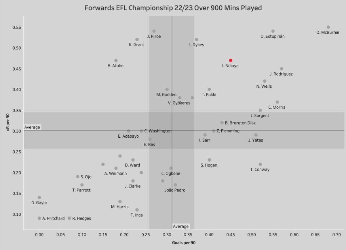 EFL Championship 2022/23: Why Iliman Ndiaye is Sheffield United's best  performer so far - Total Football Analysis Magazine