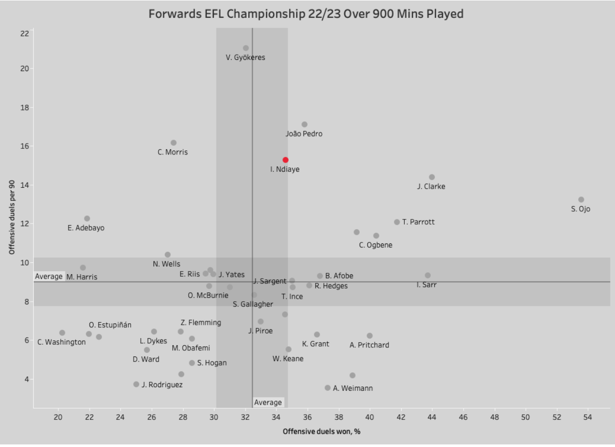 EFL Championship 2022/23: Why Iliman Ndiaye is Sheffield United's best  performer so far - Total Football Analysis Magazine