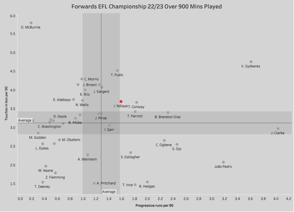 EFL Championship 2022/23: Why Iliman Ndiaye is Sheffield United's best  performer so far - Total Football Analysis Magazine