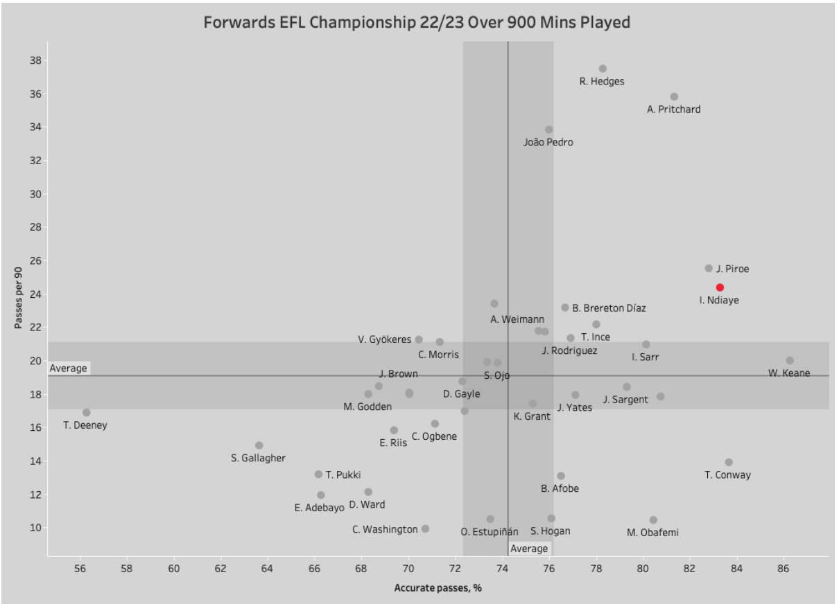 EFL Championship 2022/23: Why Iliman Ndiaye is Sheffield United's best  performer so far - Total Football Analysis Magazine