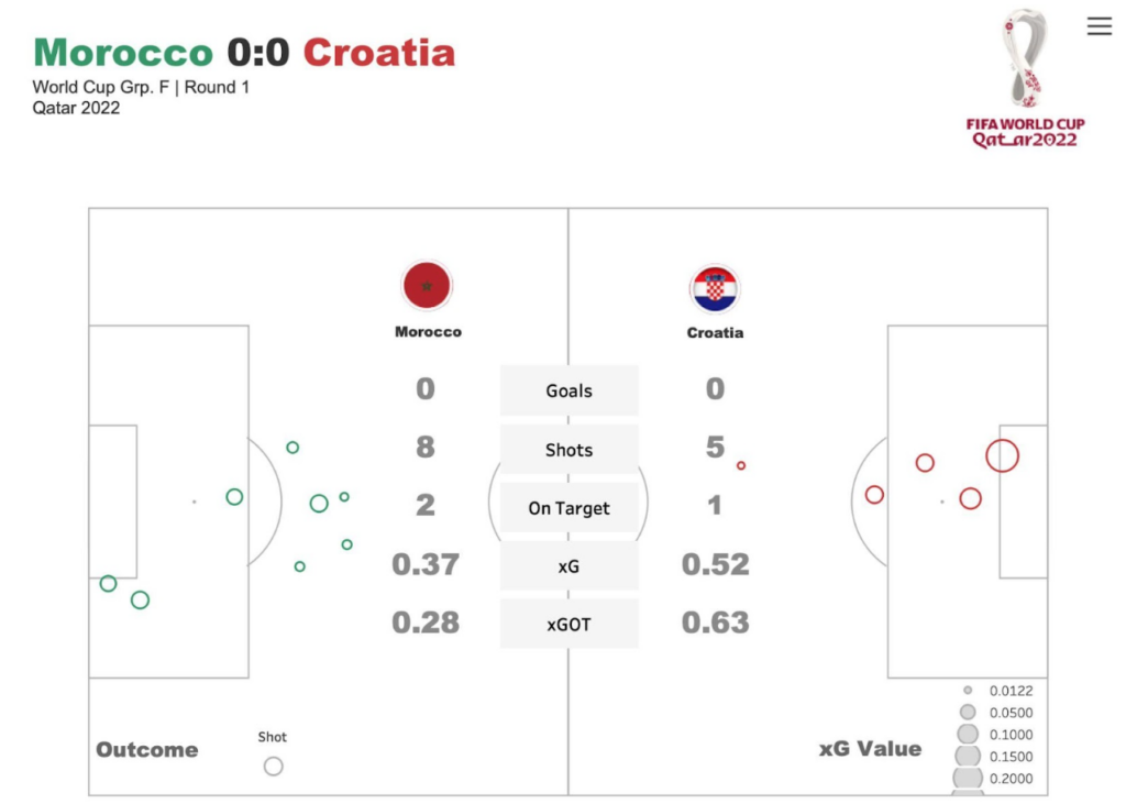 Tactical Analysis: Croatia 0-0 Morocco – Breaking The Lines