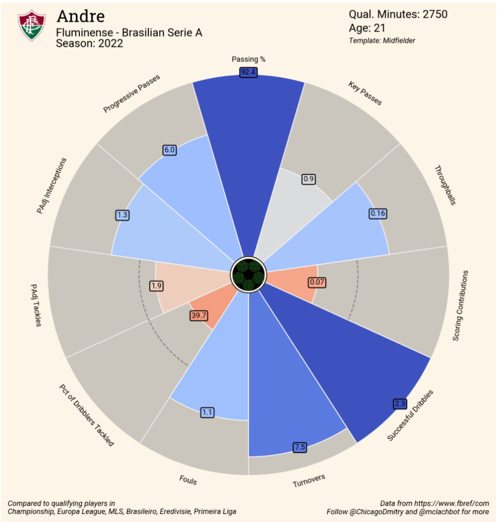 Andre Trindade – The Modern-Day Defensive Midfielder – Breaking The Lines