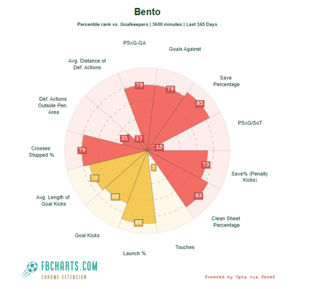 Bento: The Next Top Brazilian Goalkeeper? - Breaking The Lines