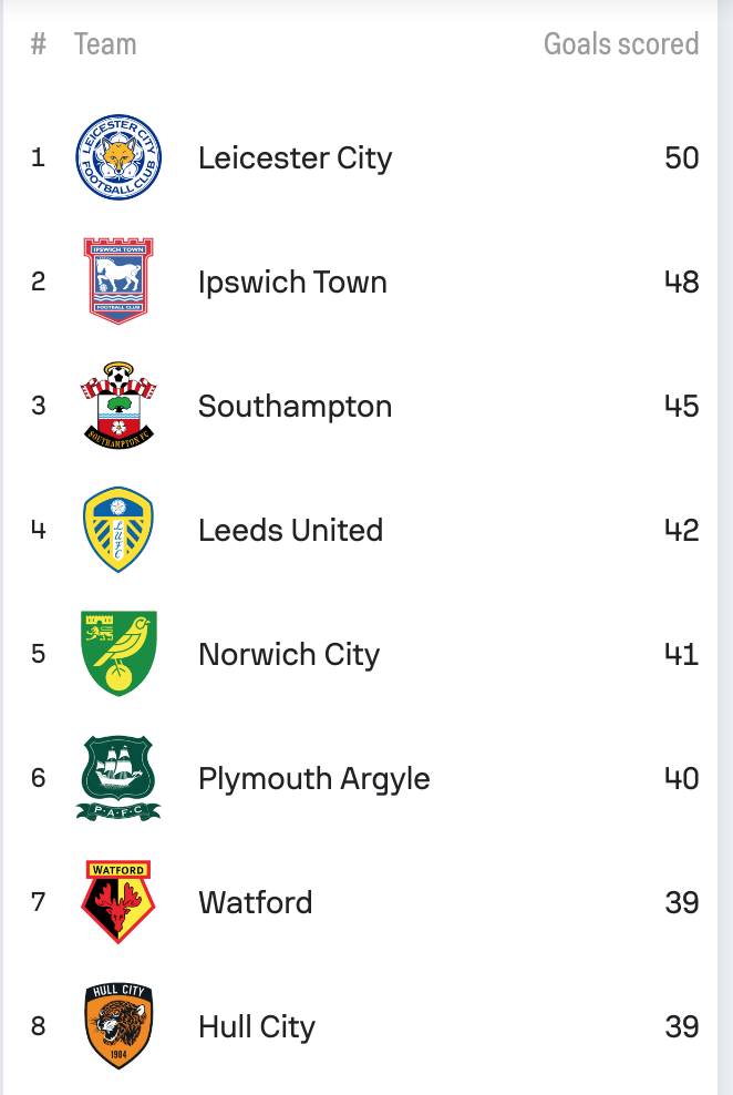 Ipswich Town The Championship S