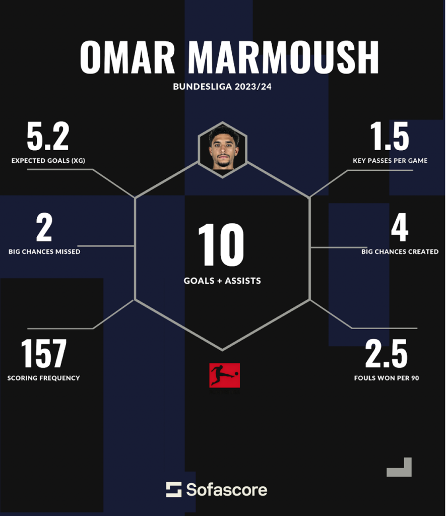 Omar Marmoush: Eintracht’s Egyptian Forward – Breaking The Lines